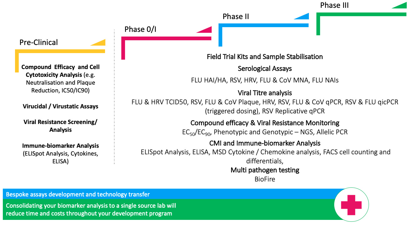 Clinical Laboratory Services & Assay Development hVIVO